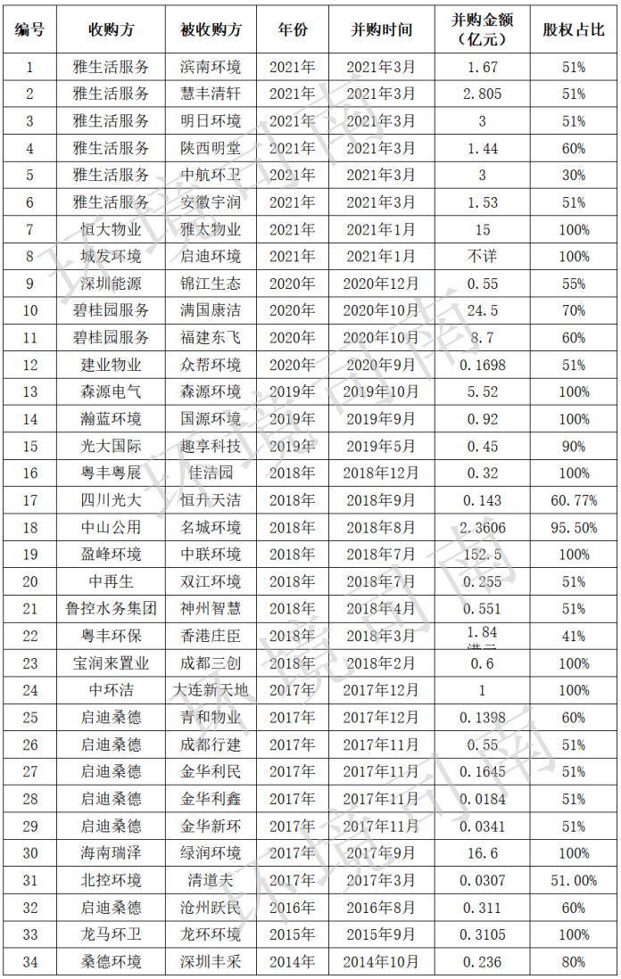 并購清單