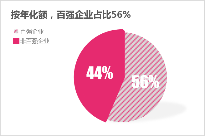 玉龍環保：2024年2月份百強企業成交額——按年化額