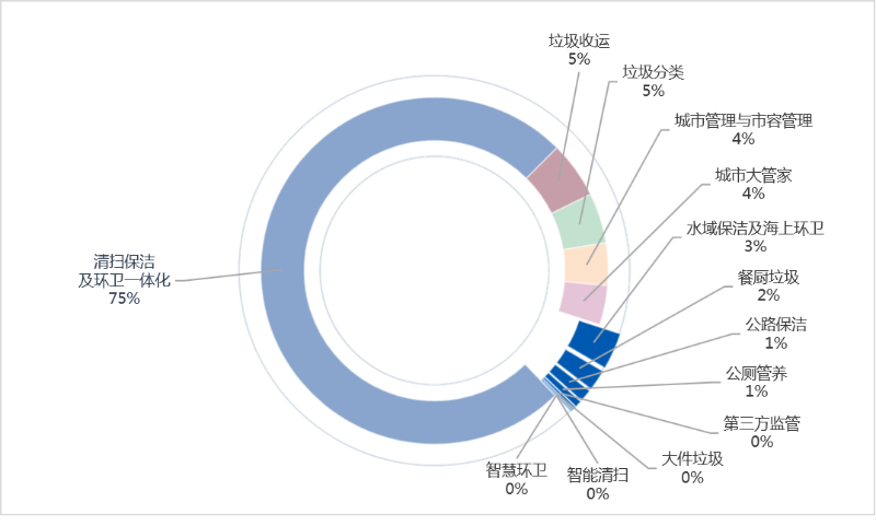 玉龍環保：2024年2月份細分市場