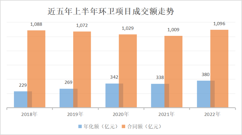 環境司南-近五年上半年環衛項目成交額走勢圖
