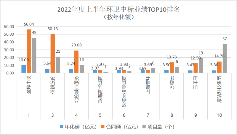 環境司南-2022年上半年環衛中標業績前10名