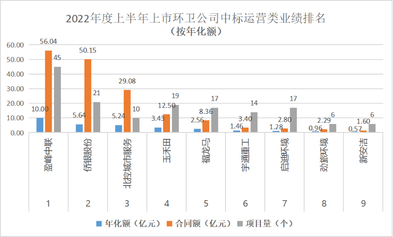環境司南-2022年上半年上市環衛公司中標業績排名