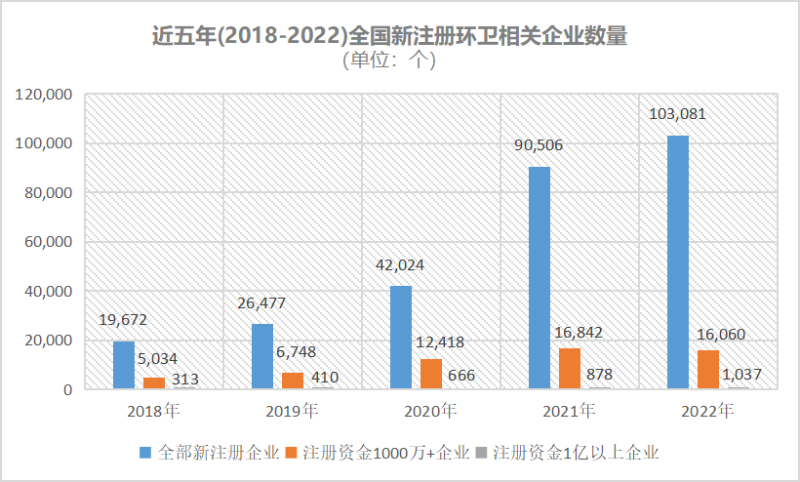 近五年(2018-2022)全國新注冊環衛相關企業數量