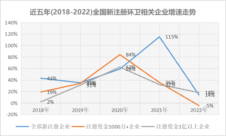 五年(2018-2022)全國新注冊環衛相關企業增速
