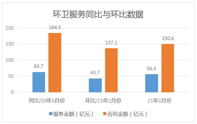 2021年3月份環衛市場成交項目同比與環比數據統計——環衛服務