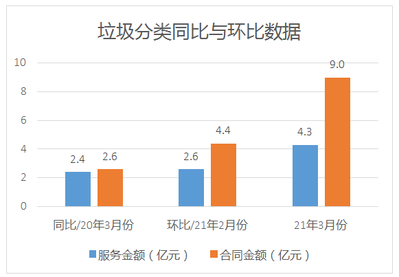 2021年3月份環衛市場成交項目同比與環比數據統計——垃圾分類