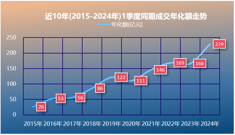 玉龍環保：2015-2024年一季度成交年化額走勢圖