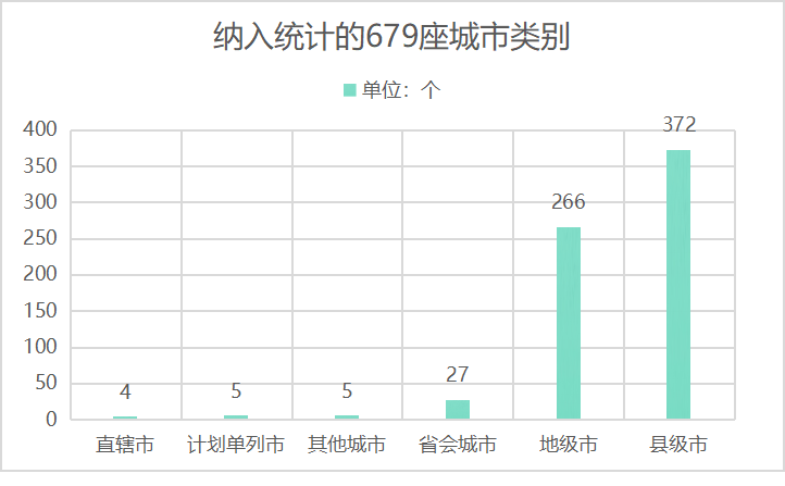 納入統計的679座城市類別