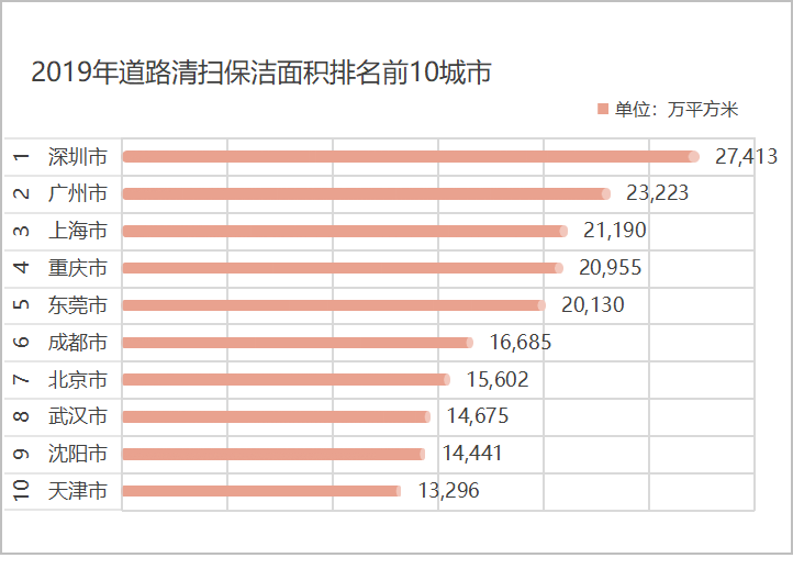 道路清潔面積前10名