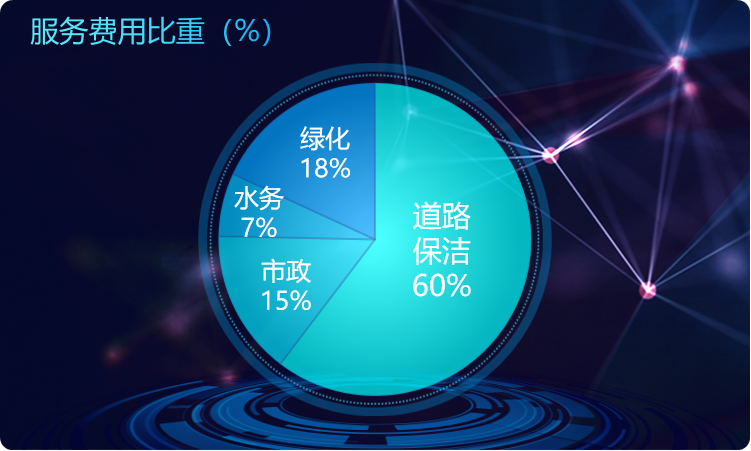 服務(wù)費用比重