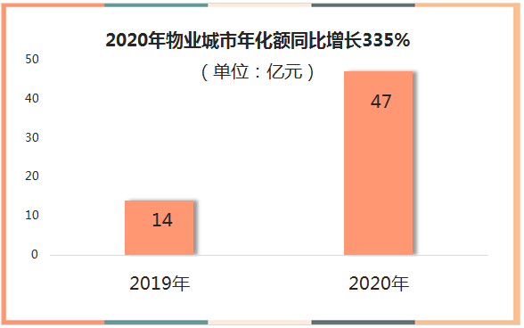 42020年物業城市年化額同比增長335%