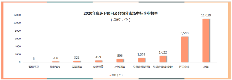 52020年度環衛項目及各細分市場中標企業數量