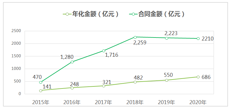 6近六年環衛市場化發展走勢