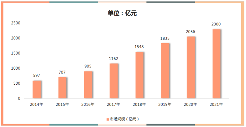72021年環衛市場化規模預測