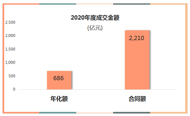 12020年度成交金額