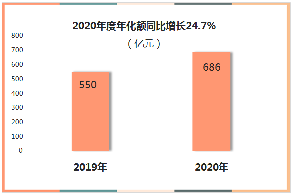 22020年度年化額同比增長24.7%