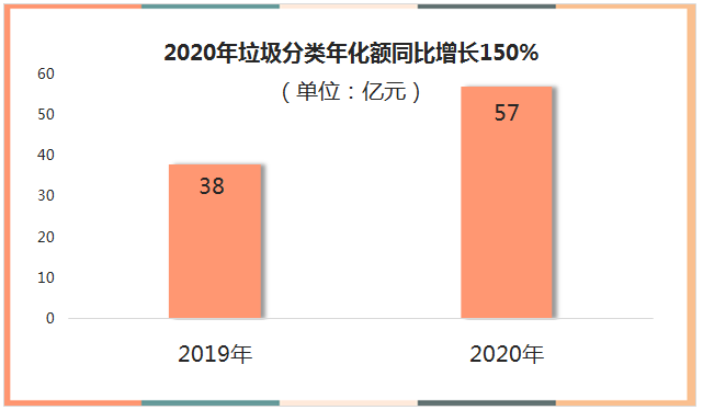 32020年垃圾分類年化額同比增長150%