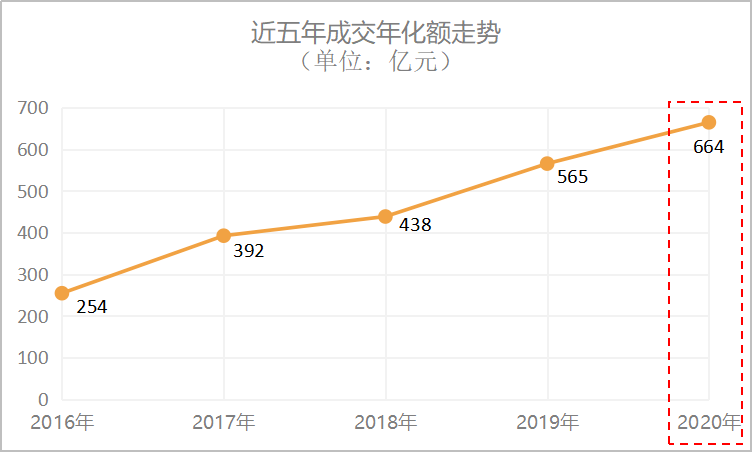 環衛市政近五年成交年曲線圖-玉龍環保