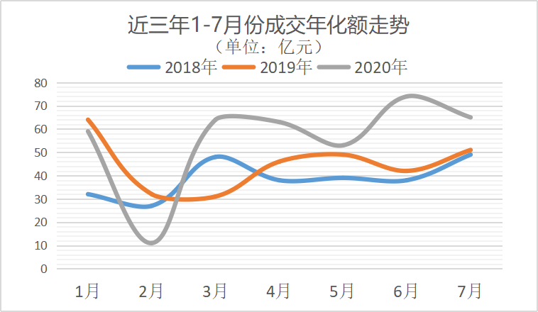 環衛市場近三年1-7月分成交年化金額走勢圖-玉龍環保