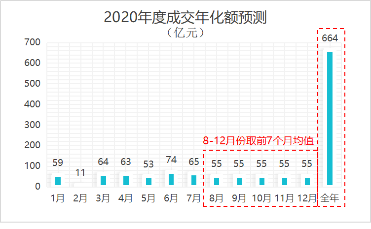 2020年度成交年化金額預測曲線圖-玉龍環保