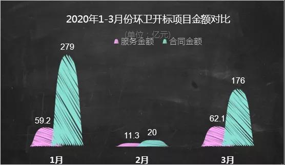 2020年1-3月環(huán)衛開(kāi)標項目金額對比