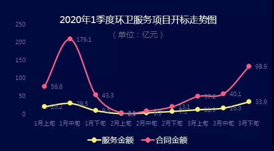 2020年1季度環(huán)衛服務(wù)項目開(kāi)標走勢圖