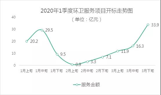 2020年1季度環(huán)衛服務(wù)項目開(kāi)標走勢圖1