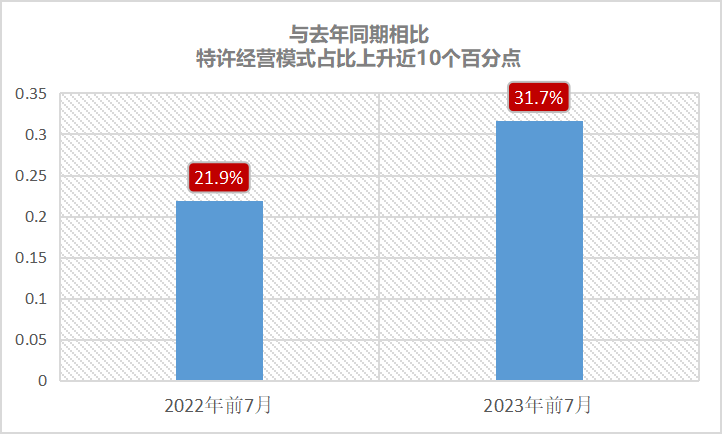 與去年同期相比，特許經營模式占比上升近10個百分點