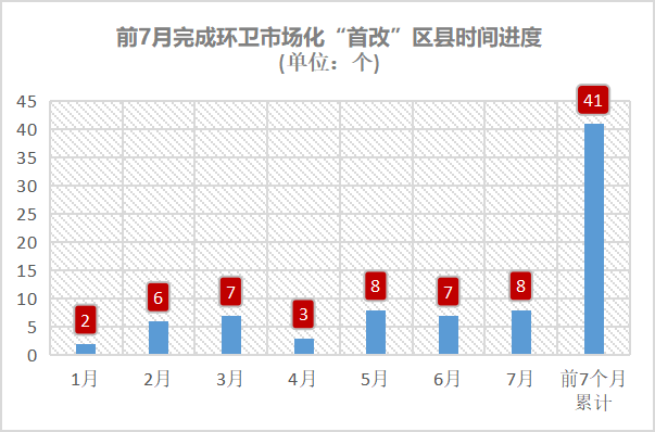 前7月完成環衛市場化“首改”區縣時間進度