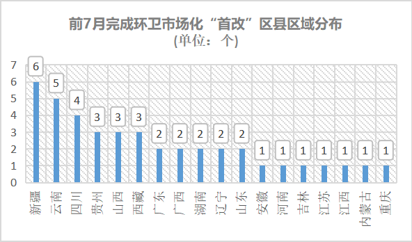 前7月完成環衛市場化“首改”區縣區域分布