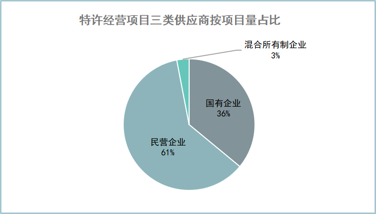 2023年環衛特許經營項目三類供應商按項目量占比圖