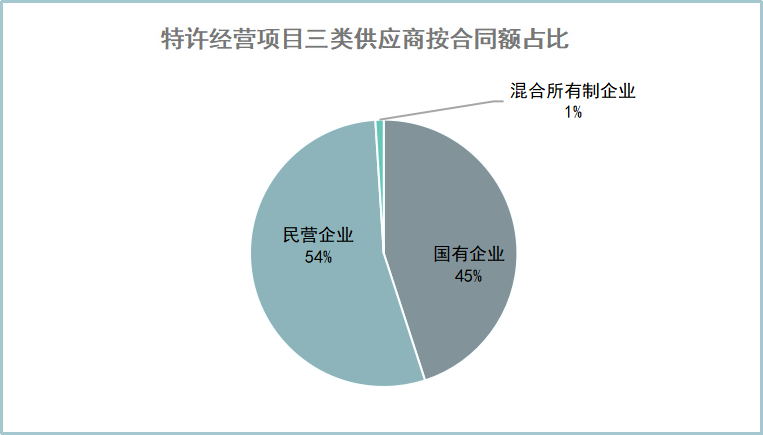 2023年環衛特許經營項目三類供應商按合同額占比圖