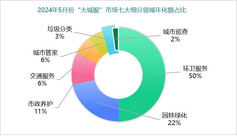 玉龍環保：2024年5月份“大城服”市場七大細分領域年化額占比
