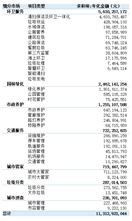 玉龍環保：2024年5月份“大城服”市場33個小類成交年化額