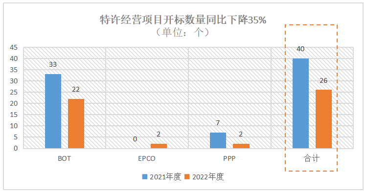 2022年環衛市場化特許經營項目開標數量