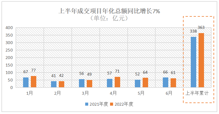 2022年環衛市場上半年成交額