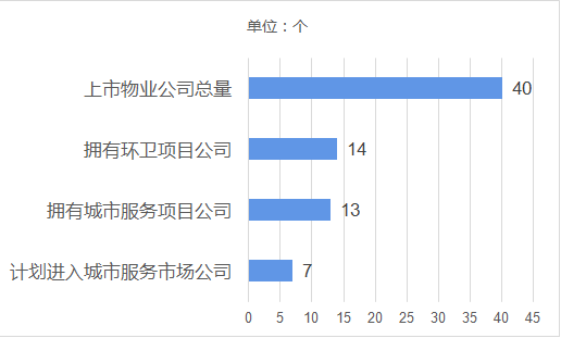 上市物業公司進入環衛市場