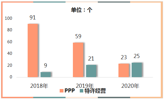PPP與特許經營