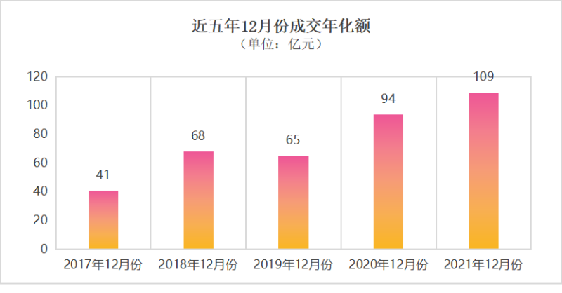單月年化破百億、開出38個“億元標”