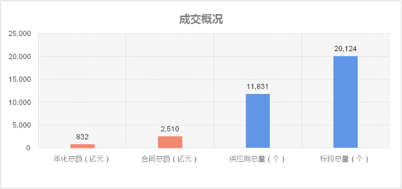 玉龍環保-2022年度環衛市場成交概況