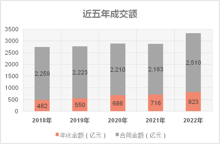 環衛市場近五年成交額及走勢