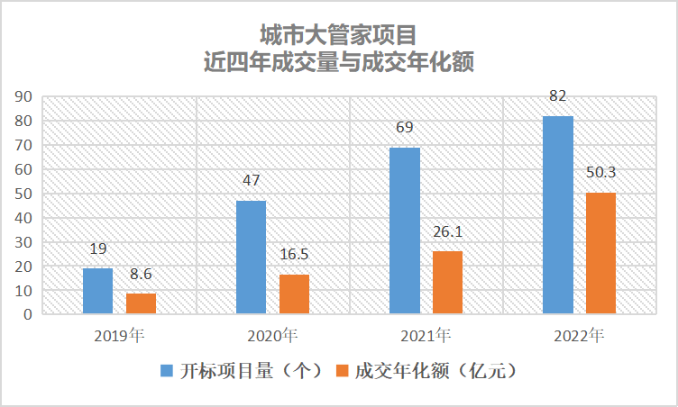 城市大管家模式拓展至14省25市57區縣