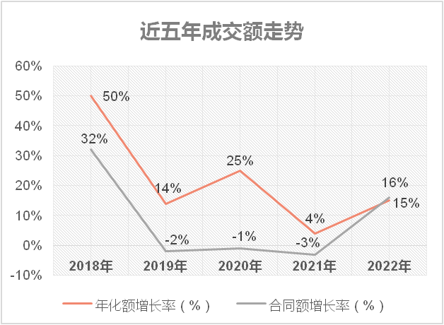 環衛市場近五年成交額及走勢
