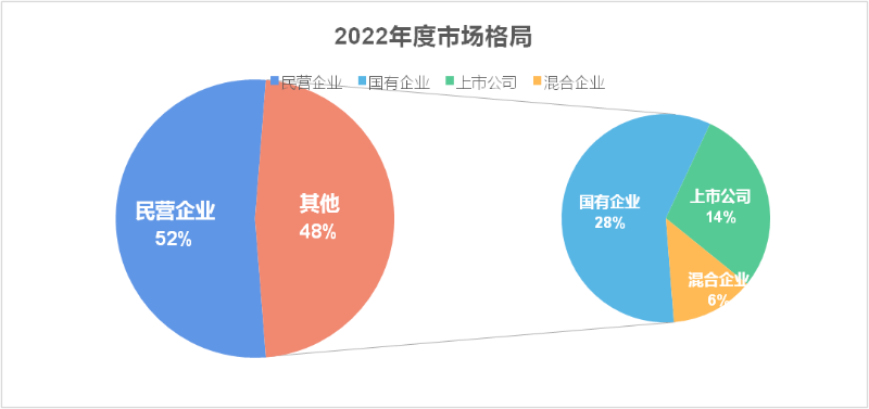 2022年度環衛市場格局