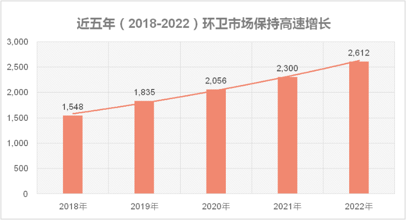 近五年環衛市場保持高速增長