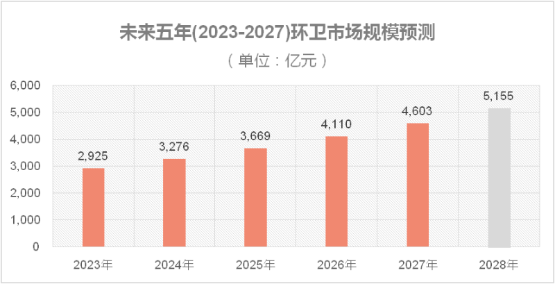未來五年(2023-2027)環衛市場規模預測