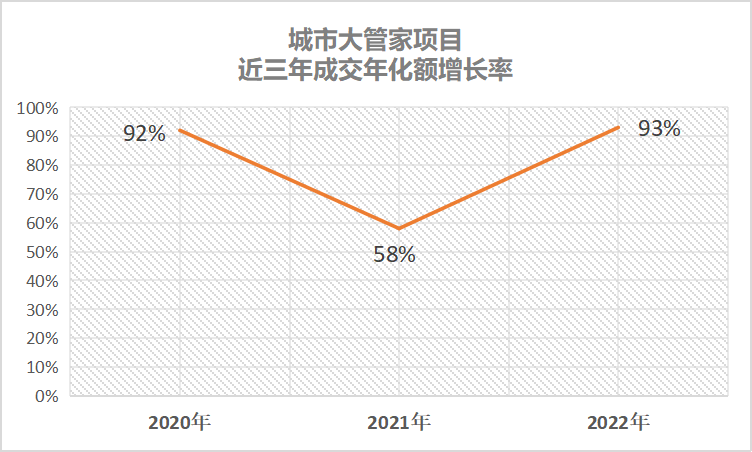 城市大管家模式拓展至14省25市57區縣1