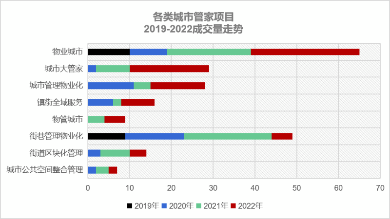 城市大管家模式拓展至14省25市57區縣3