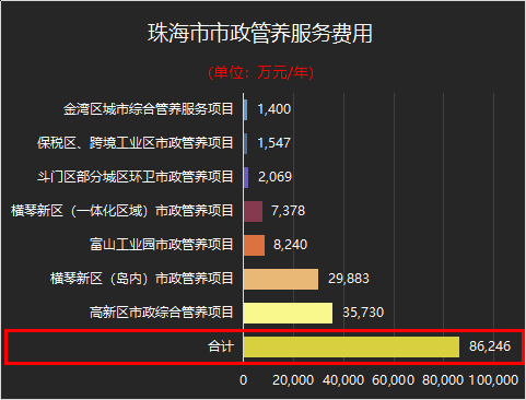 珠海市市政管養服務費用-玉龍環保