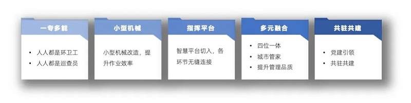物管城市新模式-玉龍環保
